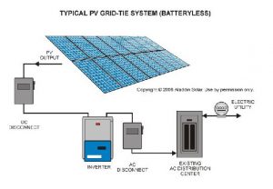 Typical PV grid-tie system